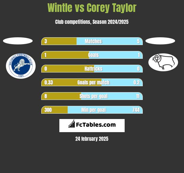 Wintle vs Corey Taylor h2h player stats