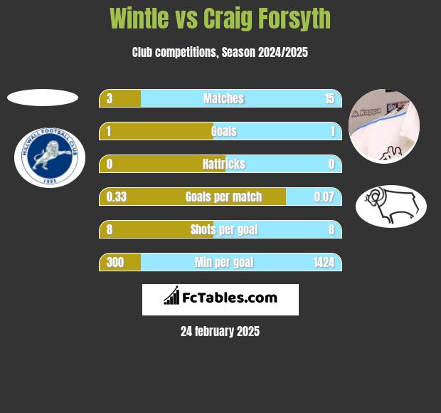 Wintle vs Craig Forsyth h2h player stats