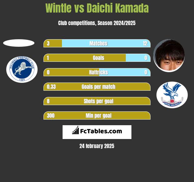 Wintle vs Daichi Kamada h2h player stats