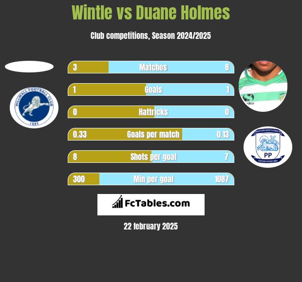 Wintle vs Duane Holmes h2h player stats