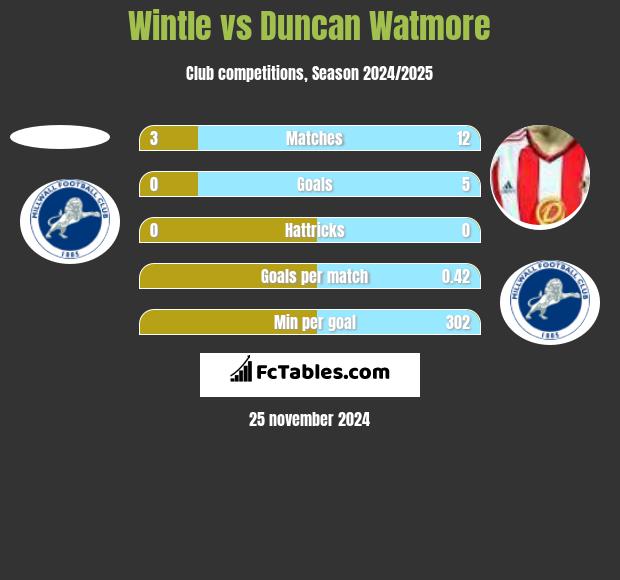 Wintle vs Duncan Watmore h2h player stats