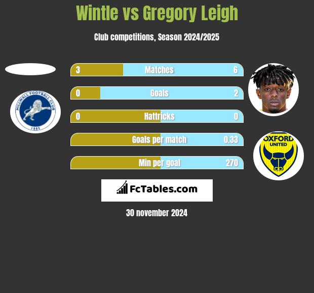 Wintle vs Gregory Leigh h2h player stats