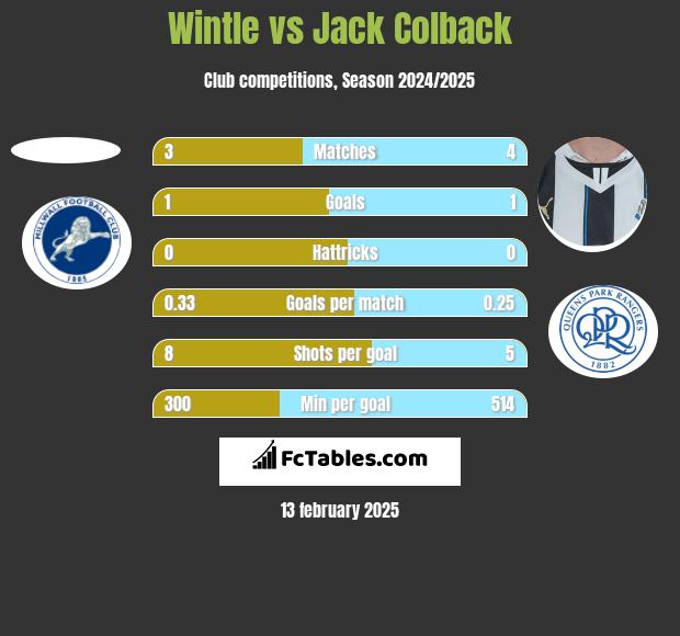 Wintle vs Jack Colback h2h player stats