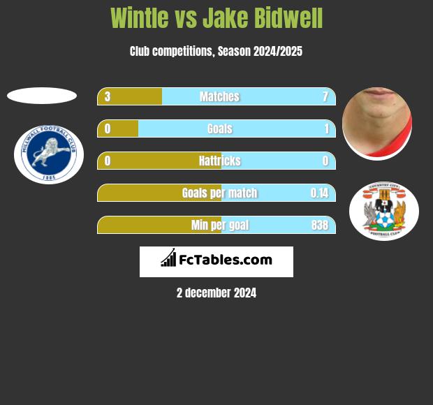 Wintle vs Jake Bidwell h2h player stats