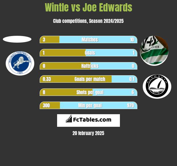 Wintle vs Joe Edwards h2h player stats