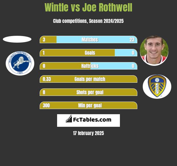 Wintle vs Joe Rothwell h2h player stats