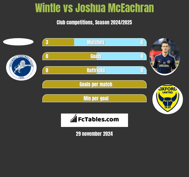 Wintle vs Joshua McEachran h2h player stats