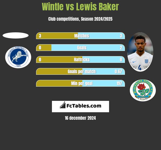 Wintle vs Lewis Baker h2h player stats