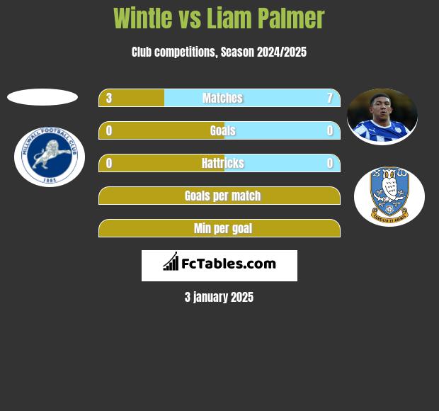 Wintle vs Liam Palmer h2h player stats