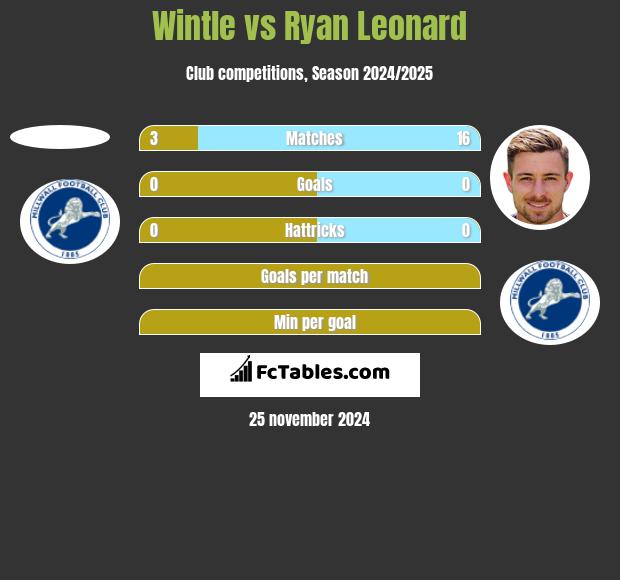 Wintle vs Ryan Leonard h2h player stats