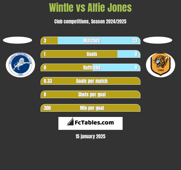 Wintle vs Alfie Jones h2h player stats