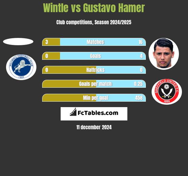 Wintle vs Gustavo Hamer h2h player stats