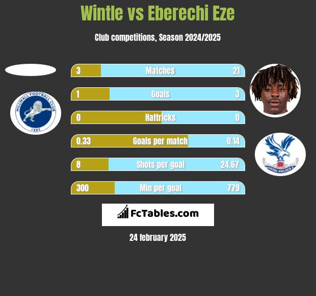 Wintle vs Eberechi Eze h2h player stats