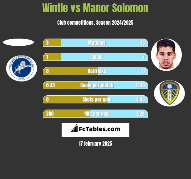 Wintle vs Manor Solomon h2h player stats