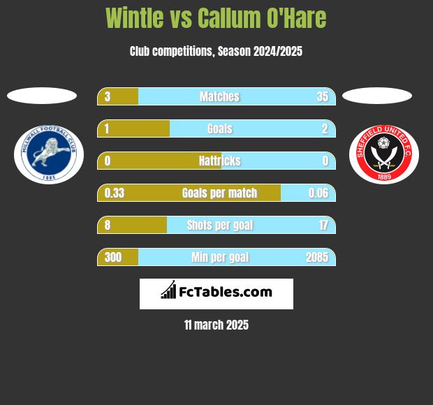 Wintle vs Callum O'Hare h2h player stats