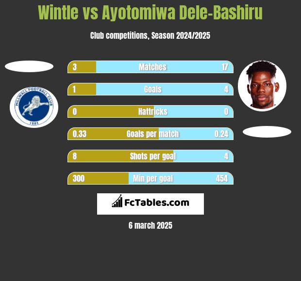 Wintle vs Ayotomiwa Dele-Bashiru h2h player stats