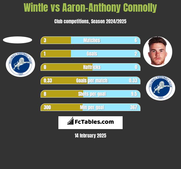 Wintle vs Aaron-Anthony Connolly h2h player stats