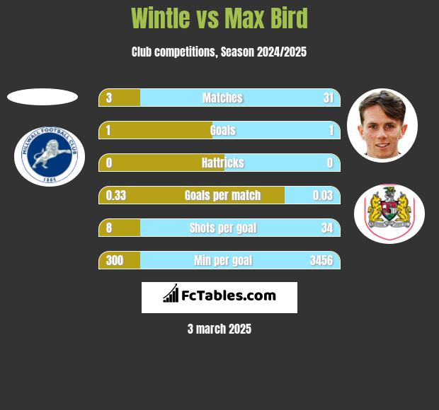 Wintle vs Max Bird h2h player stats