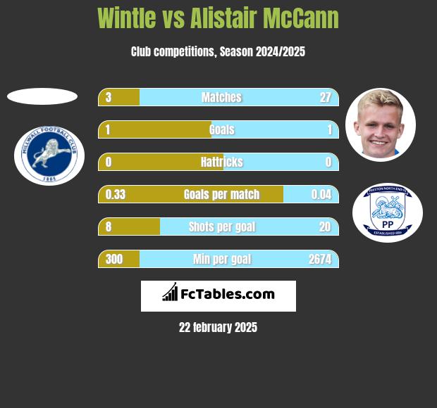 Wintle vs Alistair McCann h2h player stats