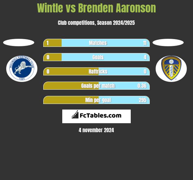 Wintle vs Brenden Aaronson h2h player stats