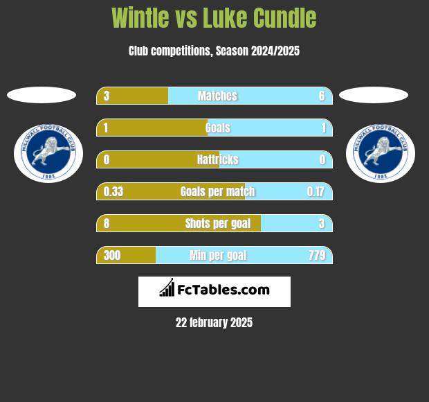 Wintle vs Luke Cundle h2h player stats