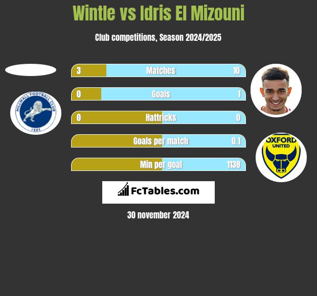 Wintle vs Idris El Mizouni h2h player stats