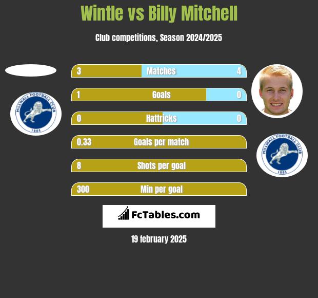 Wintle vs Billy Mitchell h2h player stats