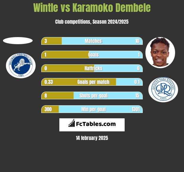 Wintle vs Karamoko Dembele h2h player stats