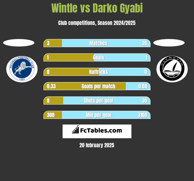 Wintle vs Darko Gyabi h2h player stats