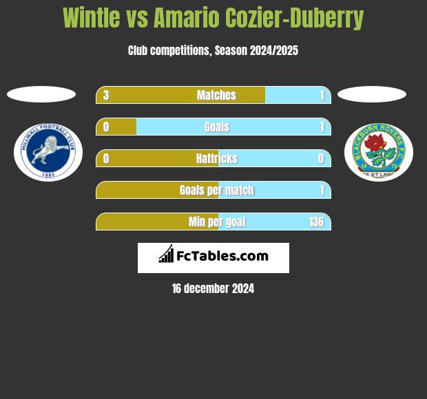 Wintle vs Amario Cozier-Duberry h2h player stats