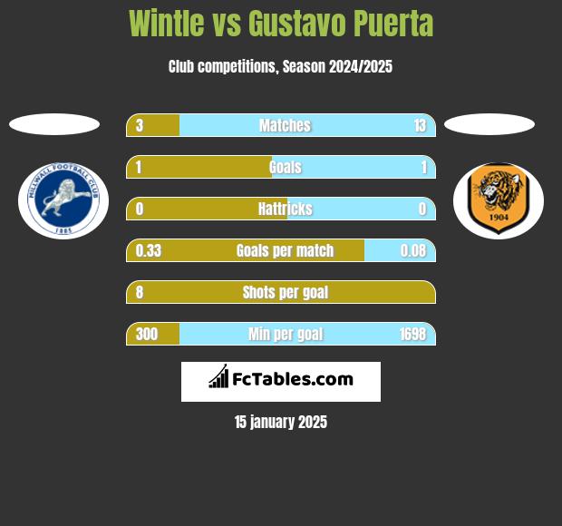 Wintle vs Gustavo Puerta h2h player stats