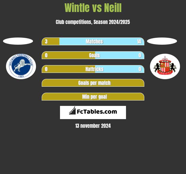 Wintle vs Neill h2h player stats