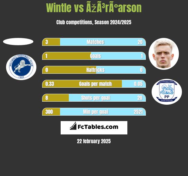 Wintle vs ÃžÃ³rÃ°arson h2h player stats