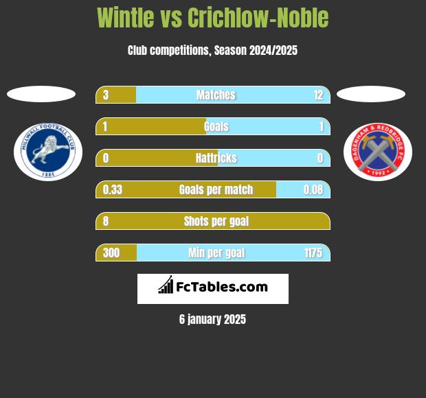 Wintle vs Crichlow-Noble h2h player stats