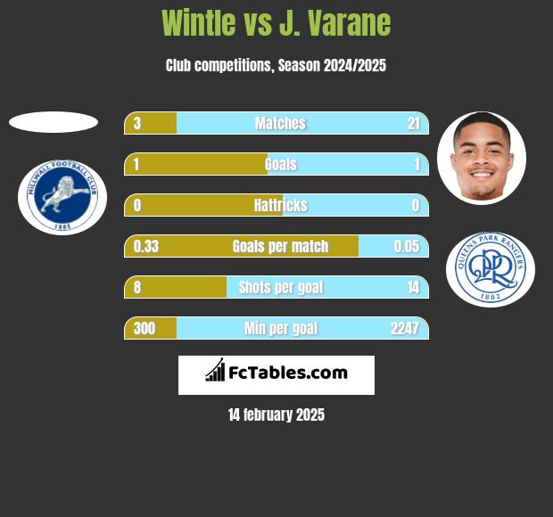 Wintle vs J. Varane h2h player stats