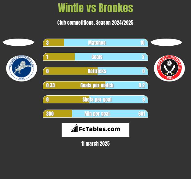 Wintle vs Brookes h2h player stats