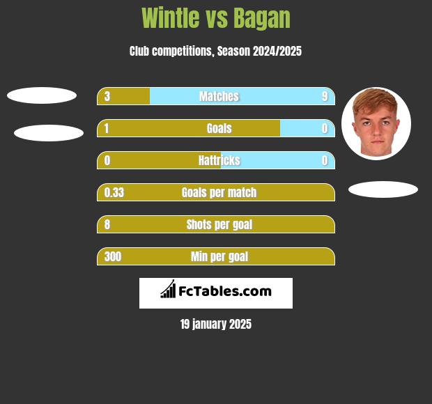 Wintle vs Bagan h2h player stats