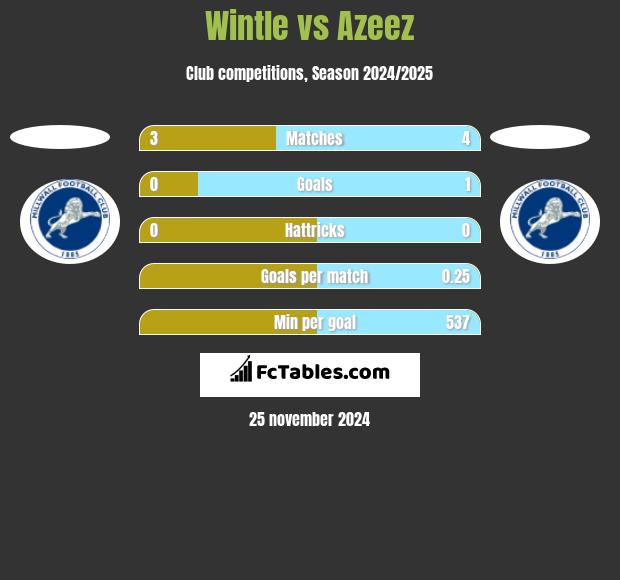 Wintle vs Azeez h2h player stats