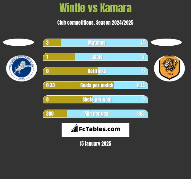 Wintle vs Kamara h2h player stats