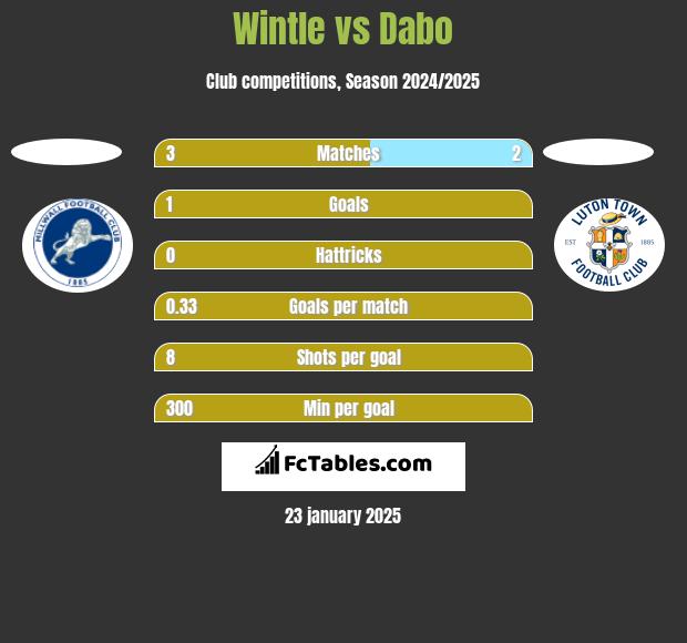 Wintle vs Dabo h2h player stats