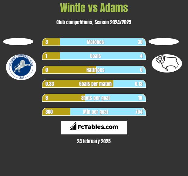 Wintle vs Adams h2h player stats