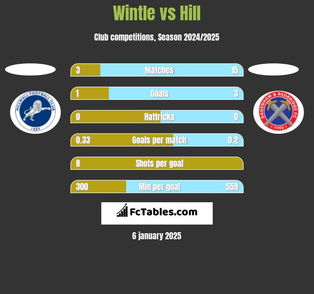 Wintle vs Hill h2h player stats