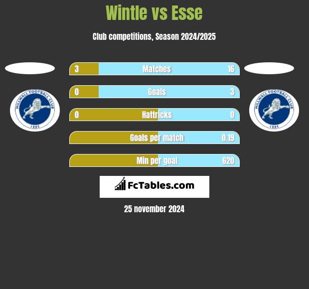 Wintle vs Esse h2h player stats