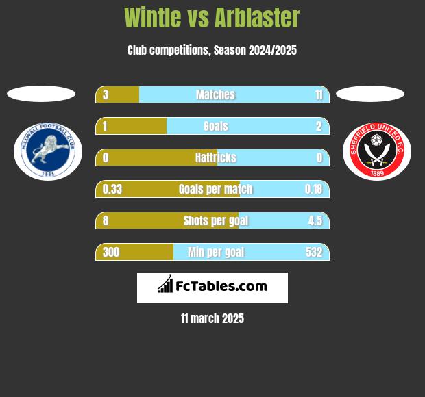 Wintle vs Arblaster h2h player stats