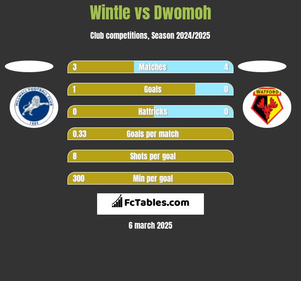 Wintle vs Dwomoh h2h player stats