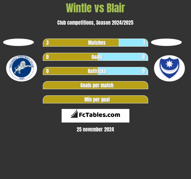 Wintle vs Blair h2h player stats