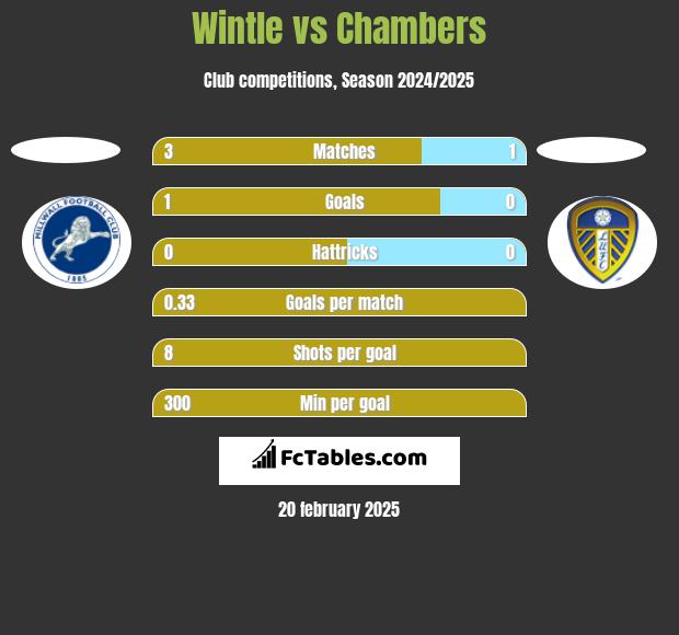 Wintle vs Chambers h2h player stats