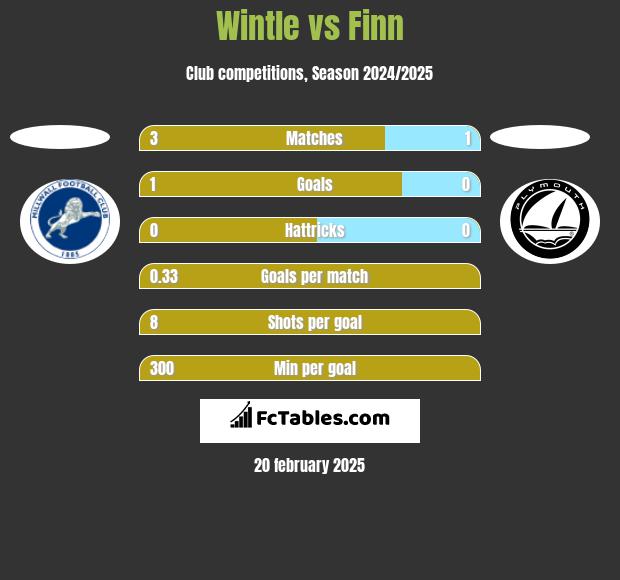 Wintle vs Finn h2h player stats