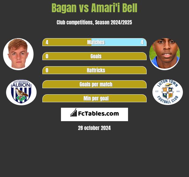 Bagan vs Amari'i Bell h2h player stats