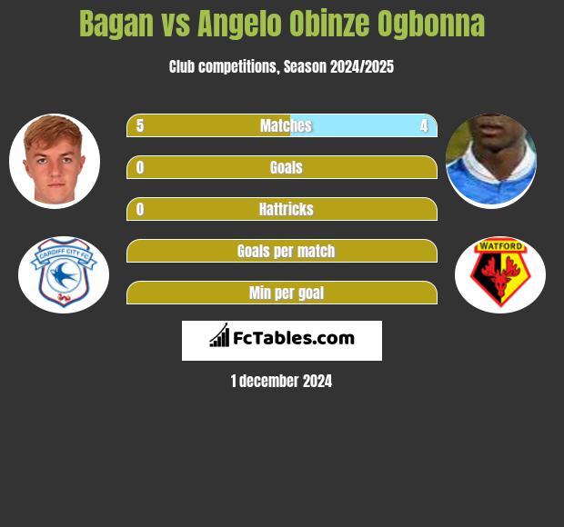 Bagan vs Angelo Obinze Ogbonna h2h player stats